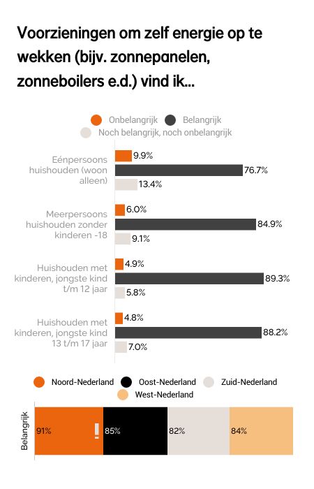 Voorzieningen om zelf energie op te wekken vind ik... Voorzieningen om zelf energie op te wekken vind ik...