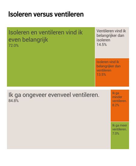 Isoleren versus ventileren Isoleren versus ventileren